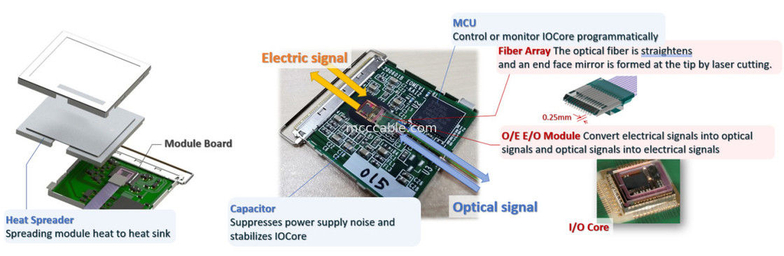 88002-000T-25-01 25Gbps X 4チャネル双方向フラット統合MPU光学変換モジュール